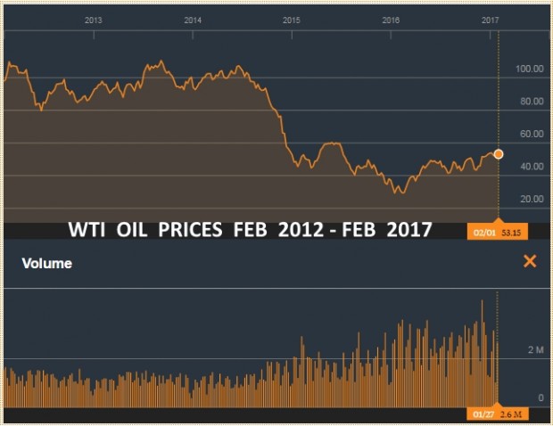 WTI OIL PRICES FEB 2012 - FEB 2017