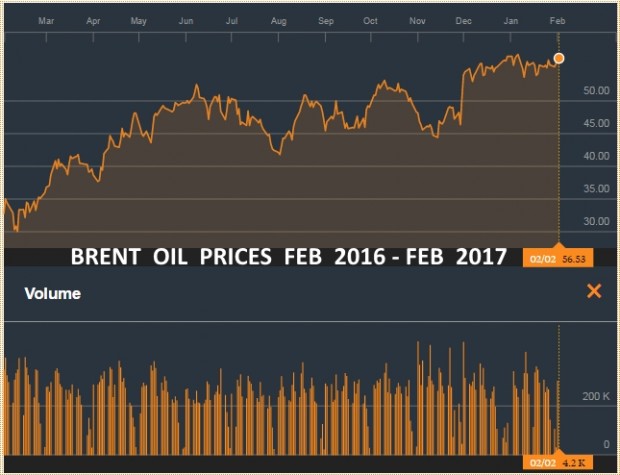 BRENT OIL PRICES FEB 2016 - FEB 2017