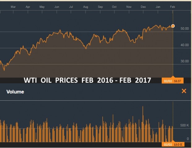 WTI OIL PRICES FEB 2016 - FEB 2017