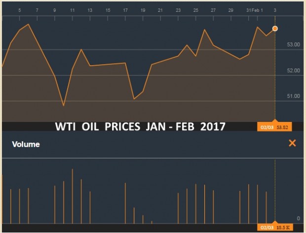 WTI OIL PRICES JAN - FEB 2017