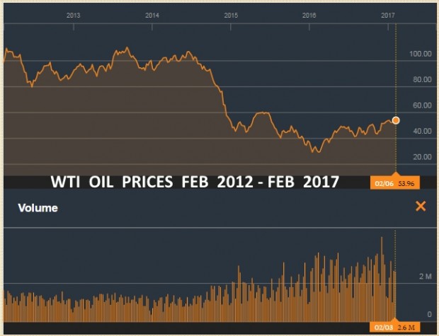 WTI OIL PRICES FEB 2012 - FEB 2017