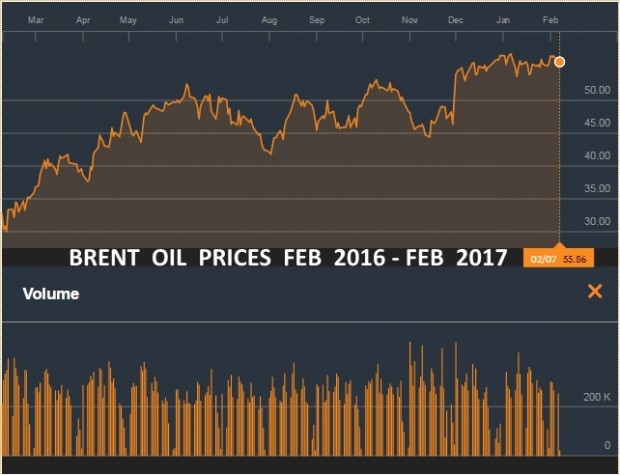 BRENT OIL PRICES FEB 2016_ - FEB 2017