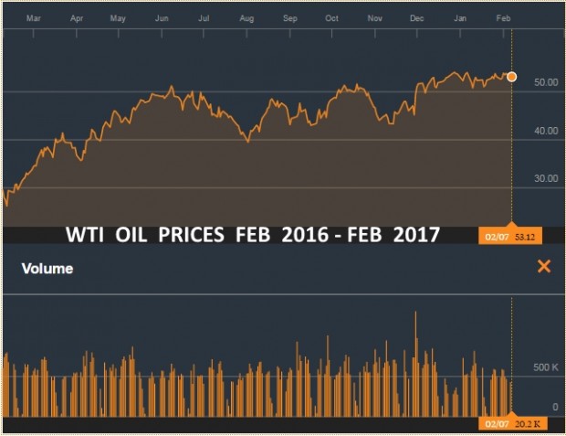 WTI_OIL PRICES FEB 2016 - FEB 2017