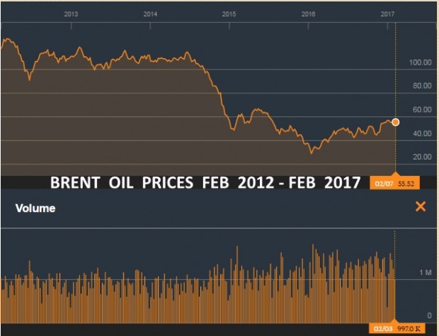 BRENT_OIL PRICES FEB 2012 - FEB 2017