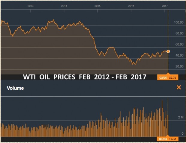 WTI_ OIL PRICES FEB 2012 - FEB 2017