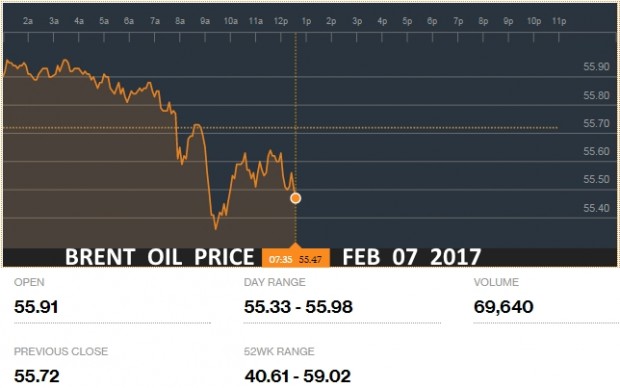 BRENT OIL PRICE FEB  07  2017