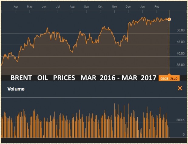 BRENT OIL PRICES MARCH 2016 - MARCH 2017