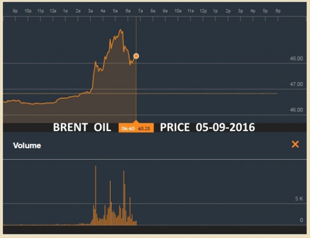 BRENT OIL PRICE 05 SEP 2016