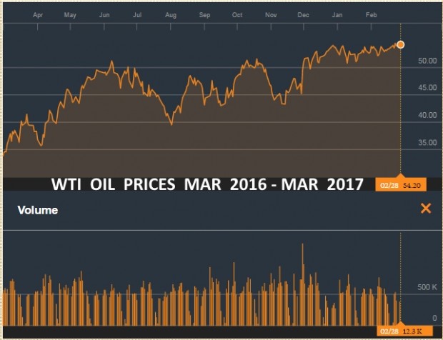 WTI OIL PRICES MARCH 2016 - MARCH 2017