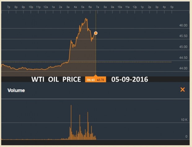 WTI OIL PRICE 05 SEP 2016