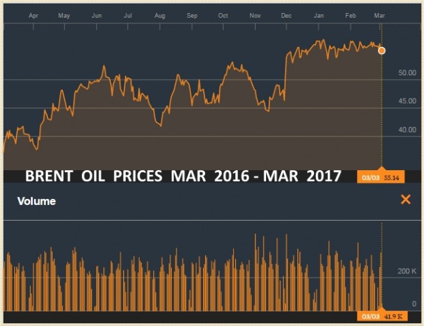 BRENT OIL PRICES MARCH 2016 - MARCH 2017