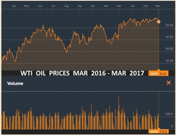 WTI OIL PRICES MARCH 2016 - MARCH 2017