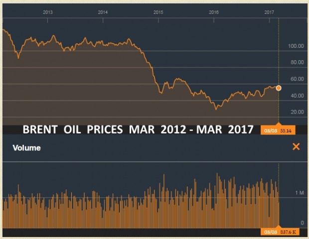 BRENT OIL PRICES MARCH 2012 - MARCH 2017