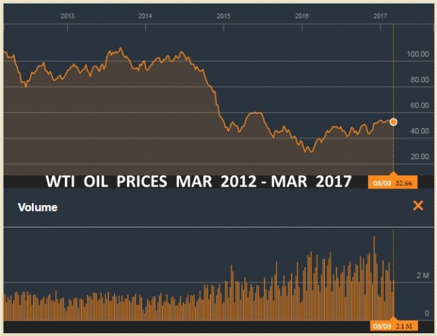 WTI OIL PRICES MARCH 2012 - MARCH 2017