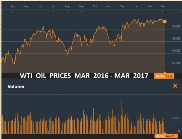 WTI OIL PRICES MAR 2016 - MAR 2017