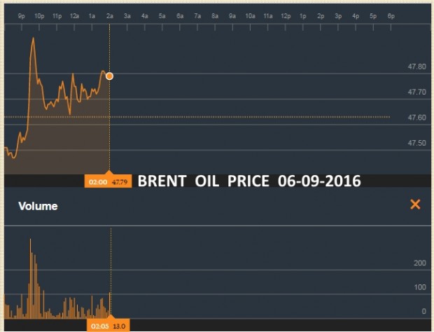 BRENT OIL PRICE 06 SEP 2016