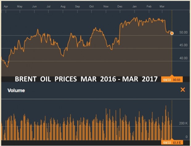 BRENT OIL PRICES MARCH 2016 - MARCH_ 2017
