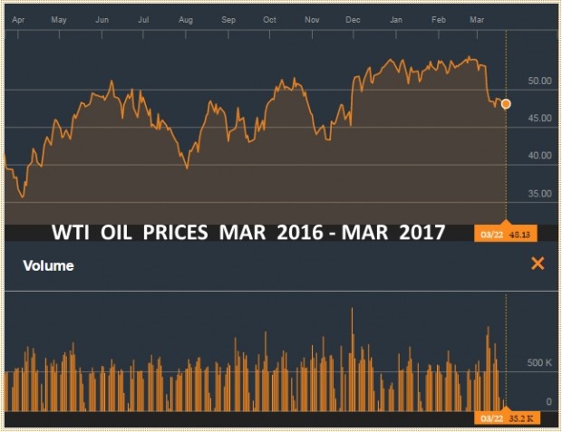 WTI OIL PRICES MARCH 2016 - MARCH 2017_