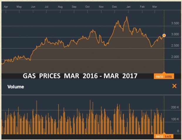 GAS PRICES MARCH 2016 - MARCH 2017