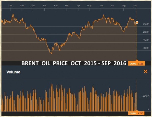 BRENT OIL PRICE OCT 2015 - SEP 2016