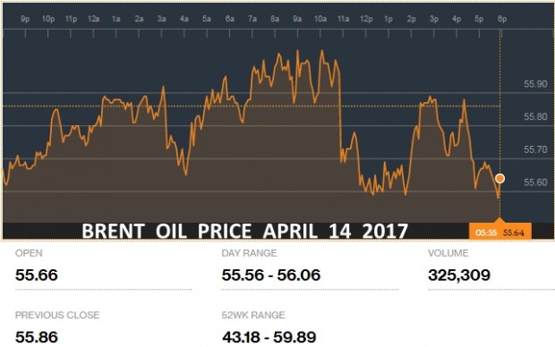 НЕФТЬ BRENT ЦЕНА 14 АПРЕЛЬ 2017