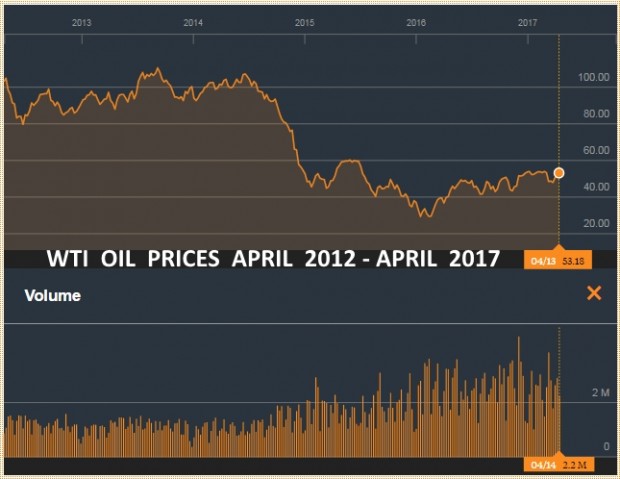 WTI OIL PRICES APRIL 2012 -APRIL 2017