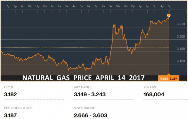 NATURAL GAS PRICE APRIL 14 2017