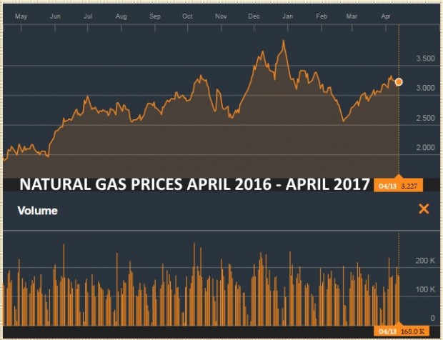 NATURAL GAS PRICES APRIL 2016 - APRIL 2017