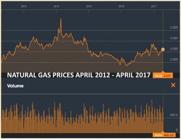 NATURAL GAS PRICES APRIL 2012 - APRIL 2017