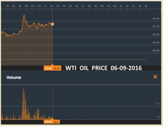 WTI OIL PRICE 06 SEP 2016