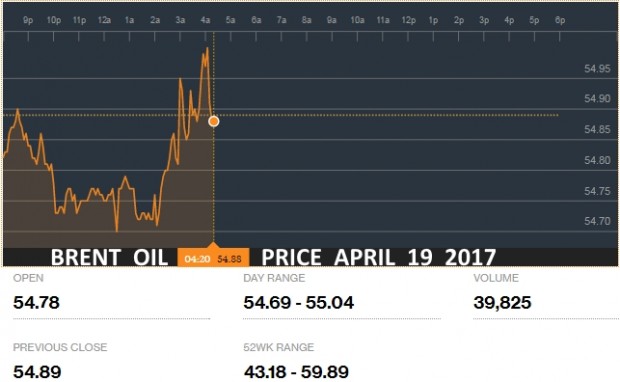 BRENT OIL PRICE APRIL 19 2017