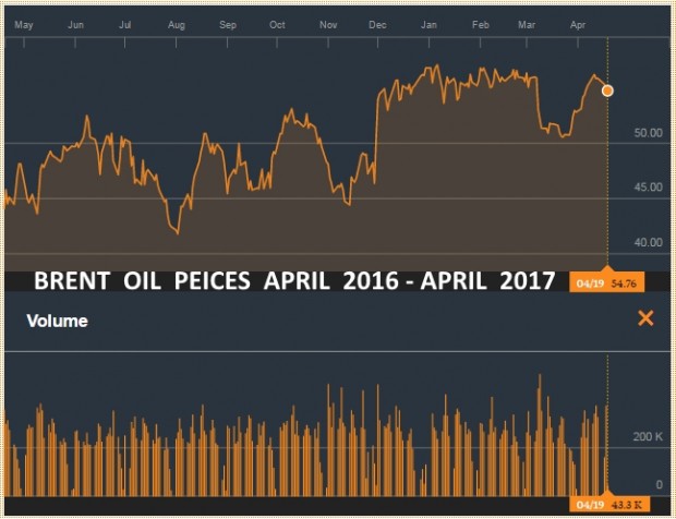 BRENT OIL PRICES APRIL 2016 - APRIL 2017