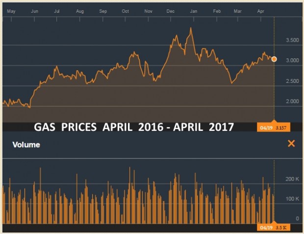 NATURAL GAS PRICES APRIL 2016 - APRIL 2017