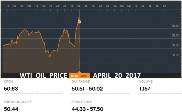 WTI OIL PRICE APRIL 20 2017