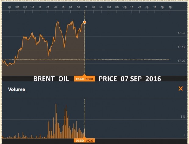 BRENT OIL PRICE 07 SEP 2016