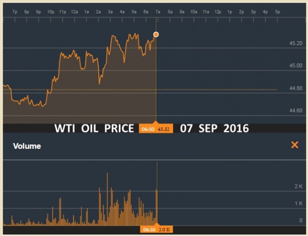 WTI OIL PRICE 07 SEP 2016