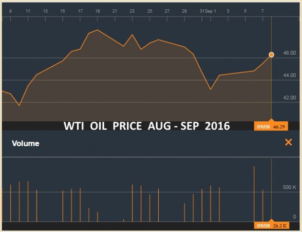 ЦЕНА НЕФТИ WTI АВГУСТ - СЕНТЯБРЬ 2016 