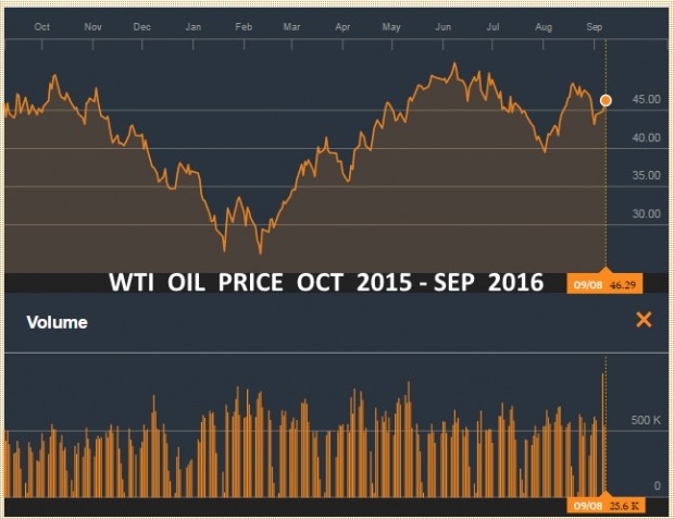 ЦЕНА НЕФТИ WTI ОКТЯБРЬ 2015 - СЕНТЯБРЬ 2016