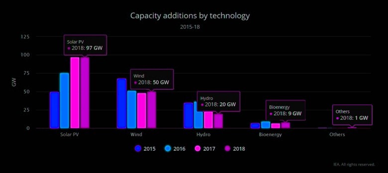 renewable energy capacity additions by technology