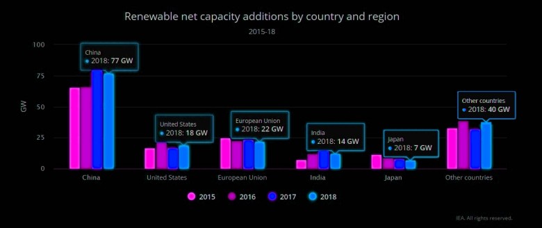 renewable energy capacity additions by country region