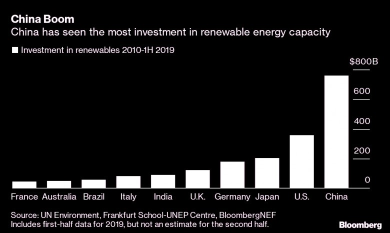 China investment in renewable energy 