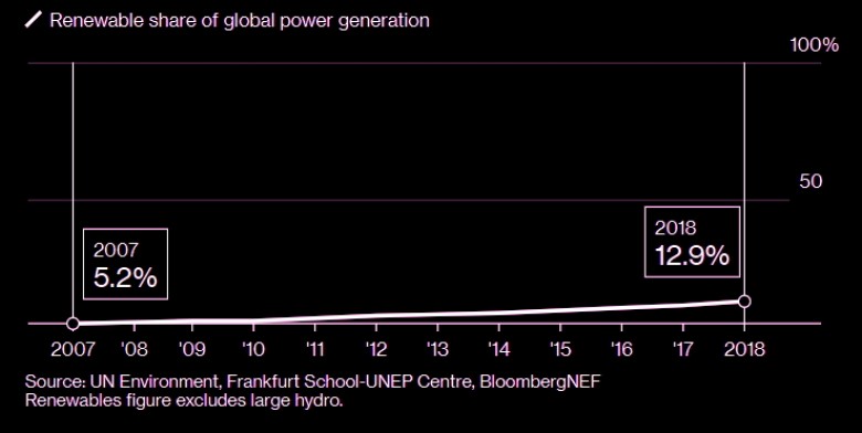 Renewable share of global power generation