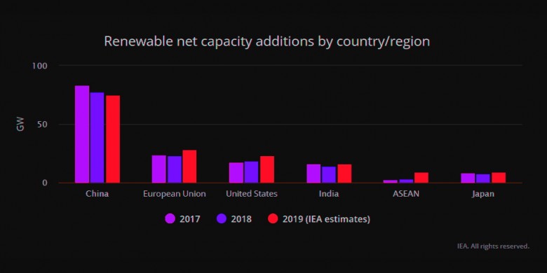 Renewable net capacity additions by country 2019
