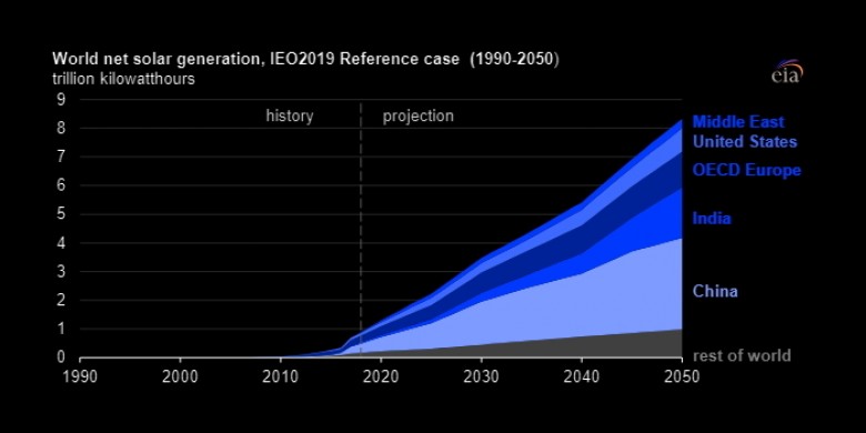 World net solar generation 1990 - 2050