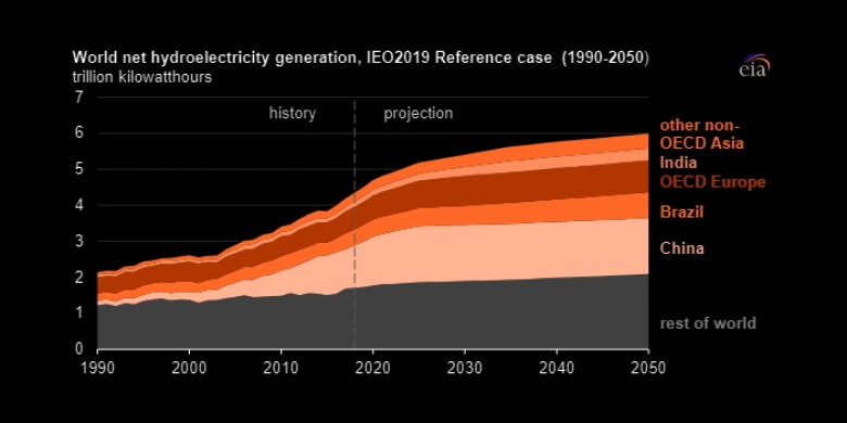 World net hydroelectricity generation 1990 - 2050