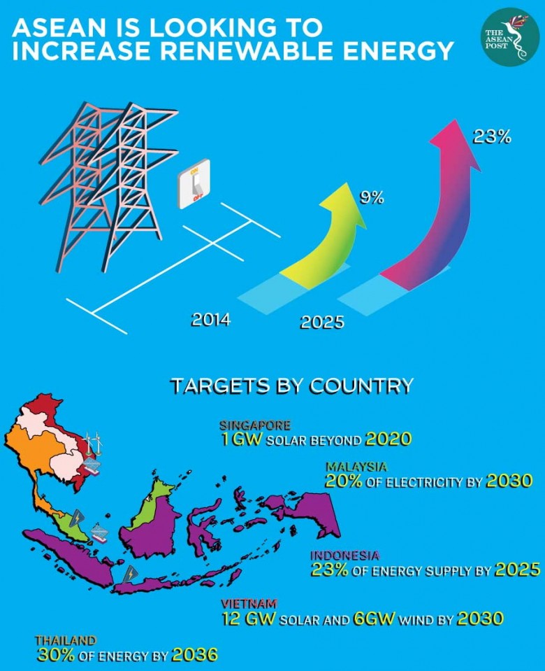 ASEAN renewable energy 2025