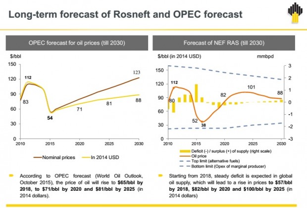 OIL PRICES FORECAST 2010 - 2030