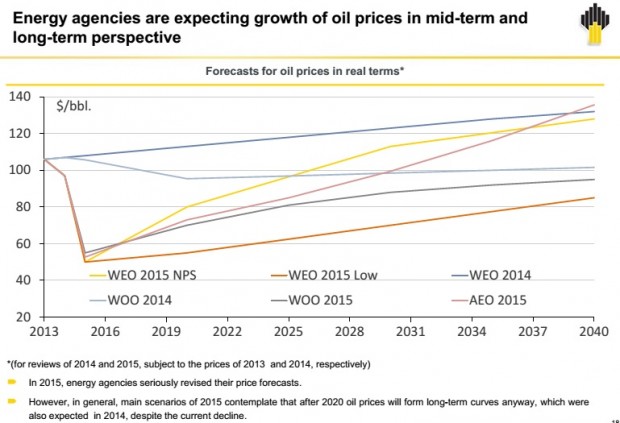 OIL PRICES FORECAST 2013 - 2040