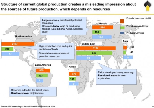 STRUCTURE OF CURRENT GLOBAL OIL PRODUCTION