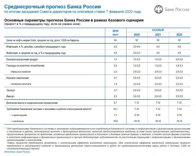 Среднесрочный прогноз Банка России основные параметры